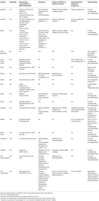 Global Oral Health Policies and Guidelines: Using Silver Diamine Fluoride for Caries Control